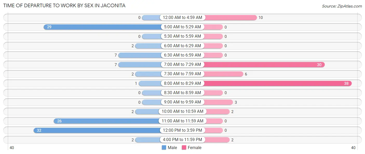 Time of Departure to Work by Sex in Jaconita