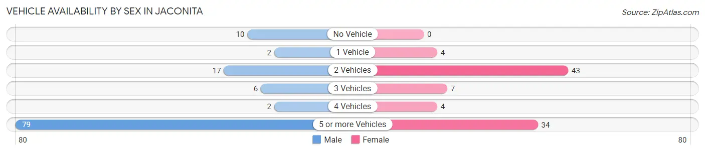 Vehicle Availability by Sex in Jaconita