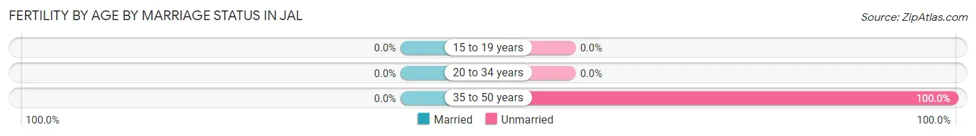 Female Fertility by Age by Marriage Status in Jal