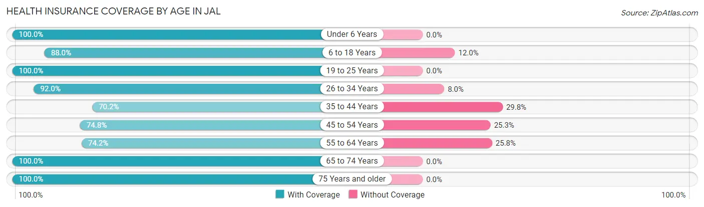 Health Insurance Coverage by Age in Jal