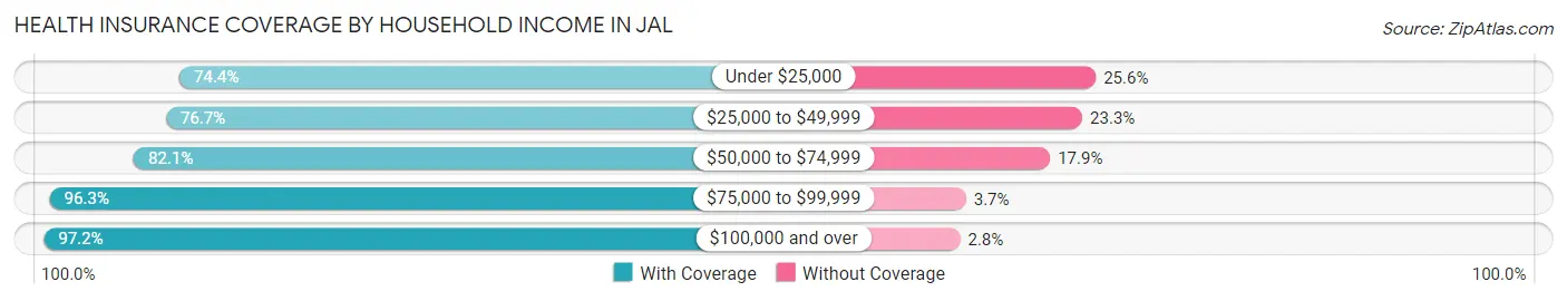 Health Insurance Coverage by Household Income in Jal