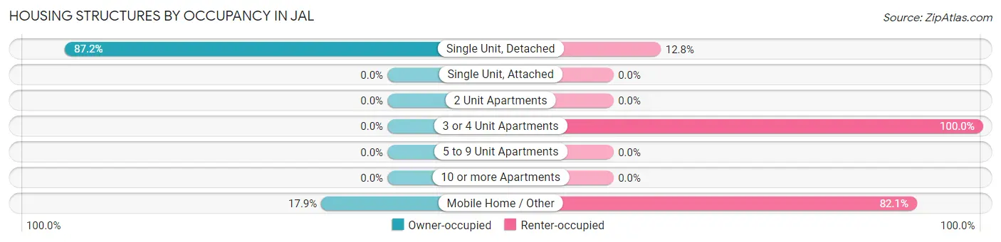 Housing Structures by Occupancy in Jal