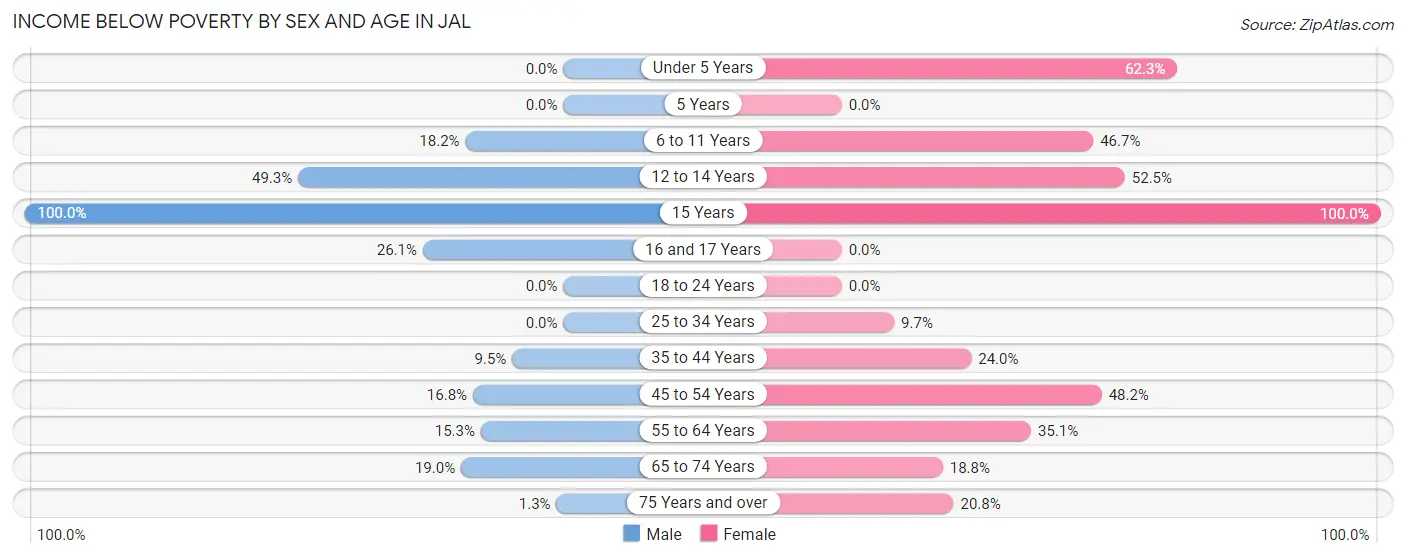 Income Below Poverty by Sex and Age in Jal