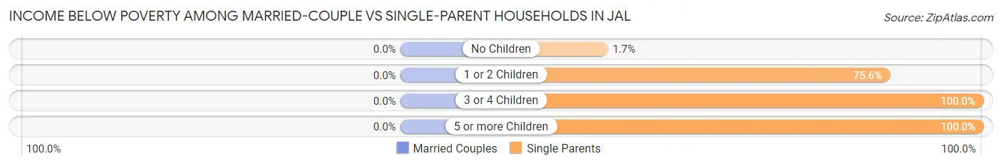 Income Below Poverty Among Married-Couple vs Single-Parent Households in Jal