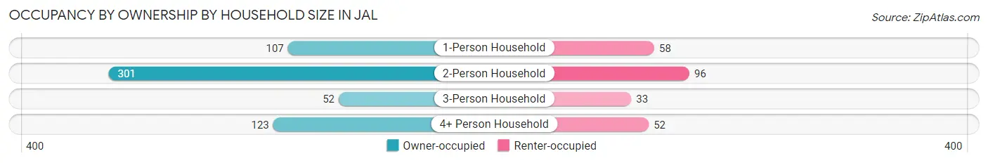 Occupancy by Ownership by Household Size in Jal