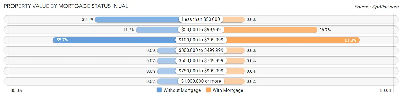 Property Value by Mortgage Status in Jal