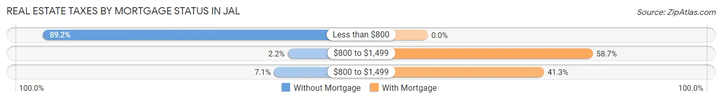 Real Estate Taxes by Mortgage Status in Jal