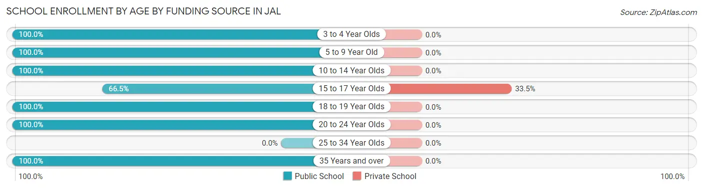School Enrollment by Age by Funding Source in Jal