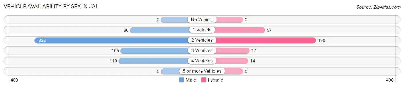 Vehicle Availability by Sex in Jal