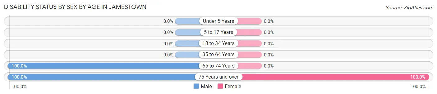 Disability Status by Sex by Age in Jamestown