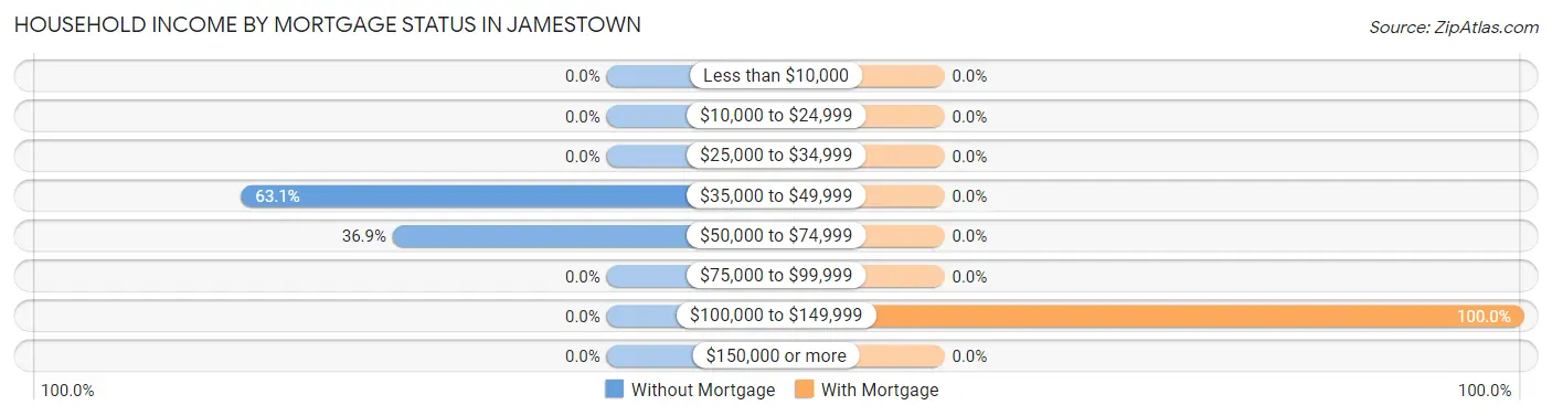 Household Income by Mortgage Status in Jamestown