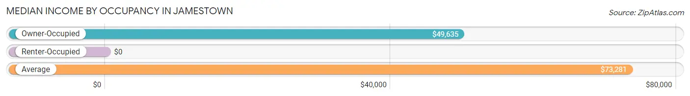 Median Income by Occupancy in Jamestown