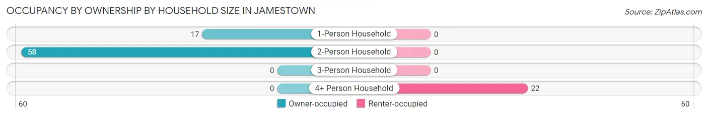 Occupancy by Ownership by Household Size in Jamestown