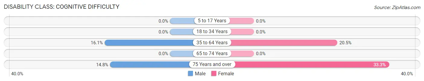 Disability in Jarales: <span>Cognitive Difficulty</span>