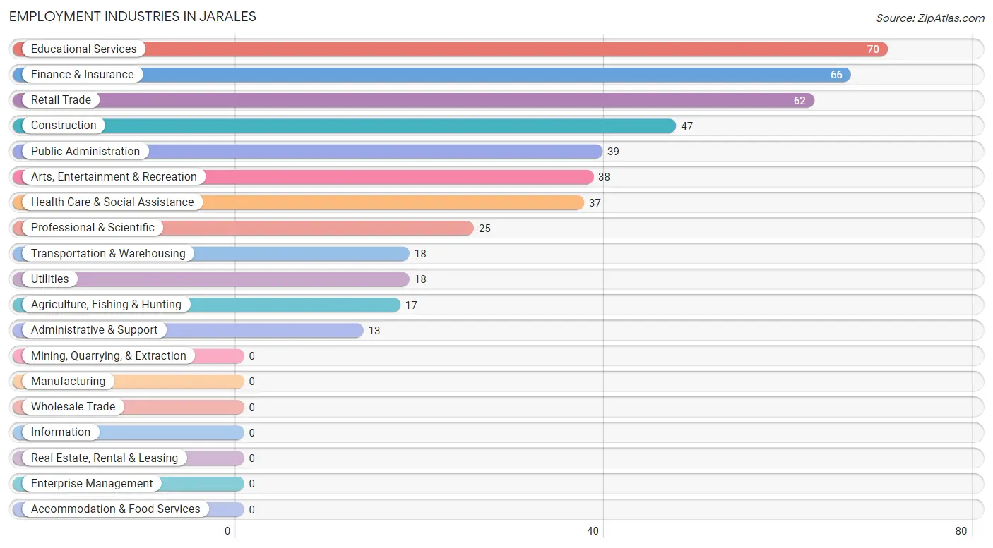 Employment Industries in Jarales