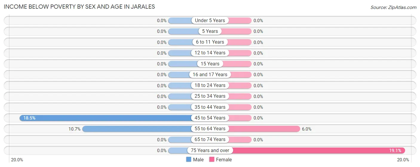 Income Below Poverty by Sex and Age in Jarales