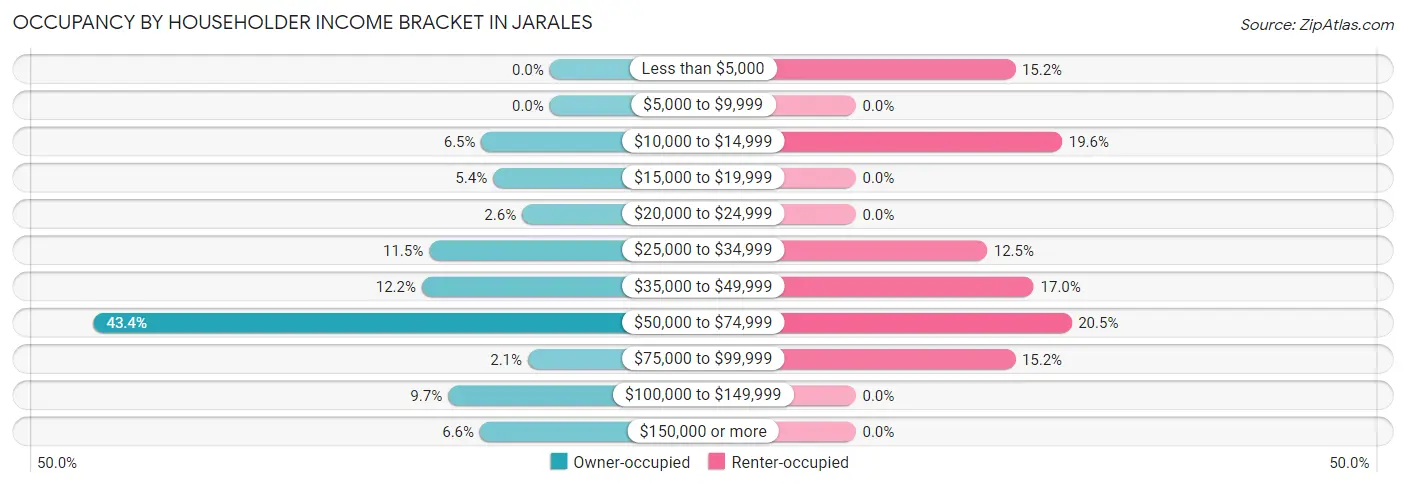 Occupancy by Householder Income Bracket in Jarales