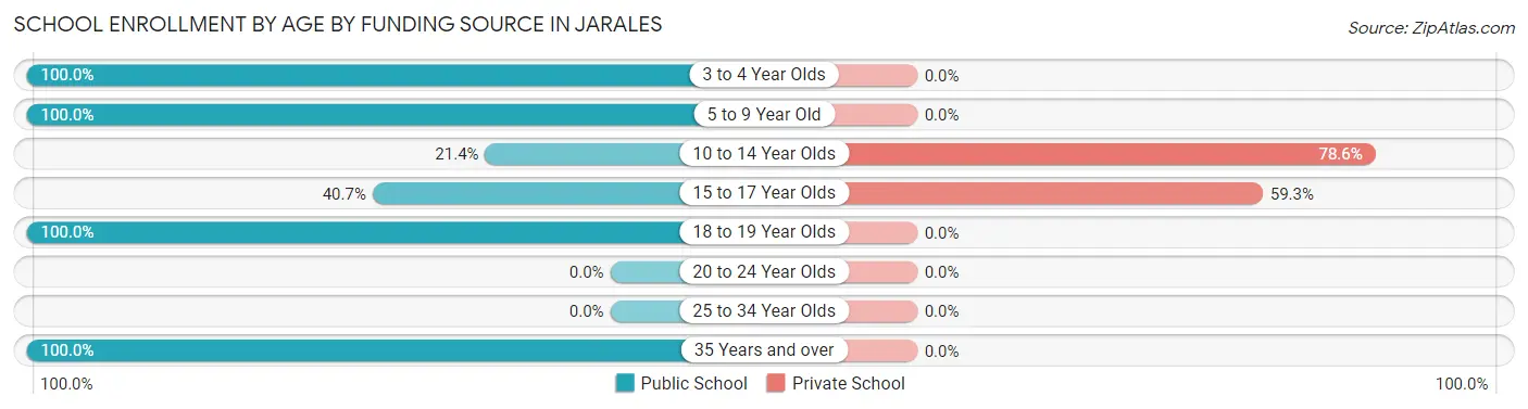 School Enrollment by Age by Funding Source in Jarales