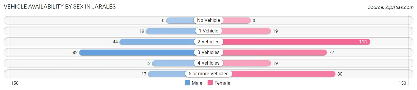 Vehicle Availability by Sex in Jarales
