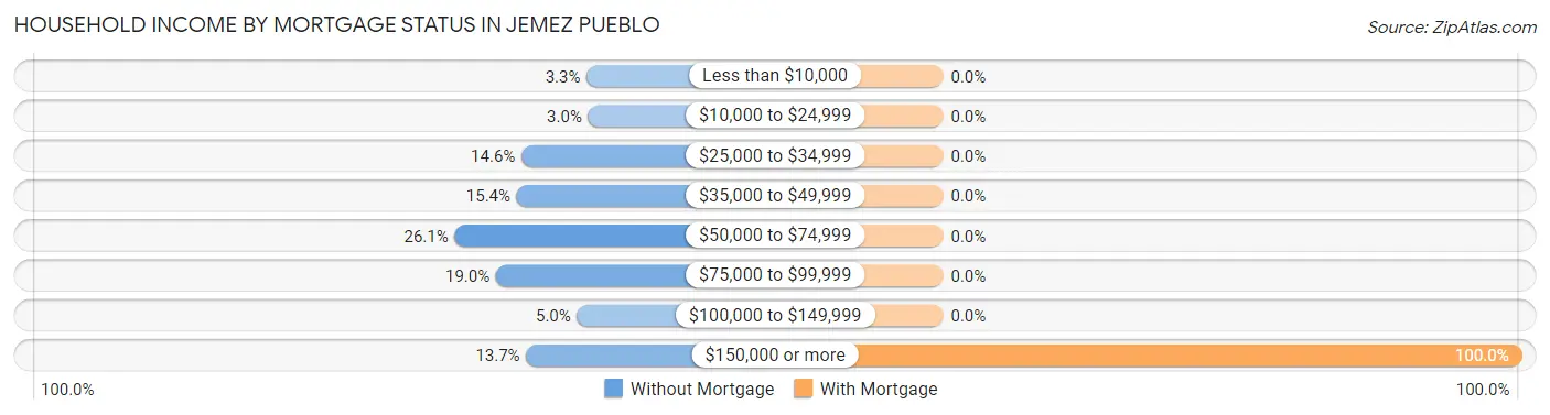 Household Income by Mortgage Status in Jemez Pueblo