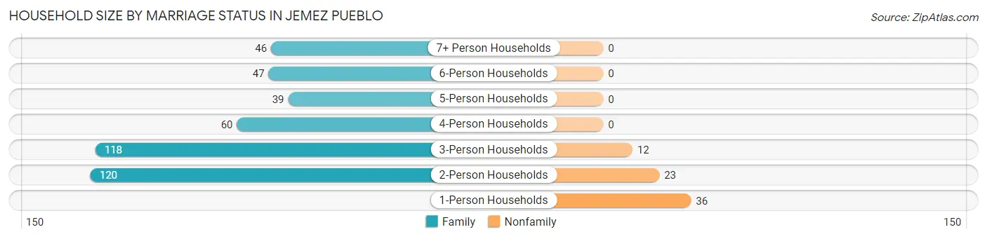 Household Size by Marriage Status in Jemez Pueblo
