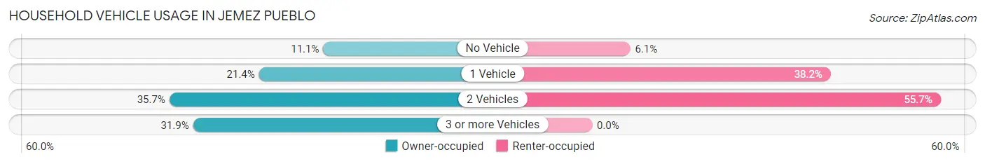 Household Vehicle Usage in Jemez Pueblo