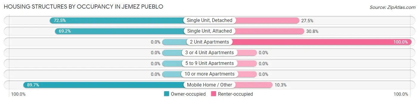 Housing Structures by Occupancy in Jemez Pueblo