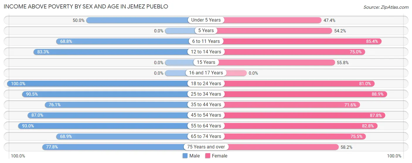 Income Above Poverty by Sex and Age in Jemez Pueblo