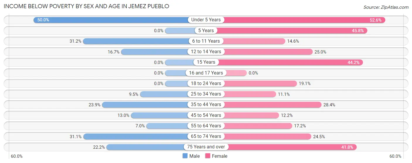 Income Below Poverty by Sex and Age in Jemez Pueblo