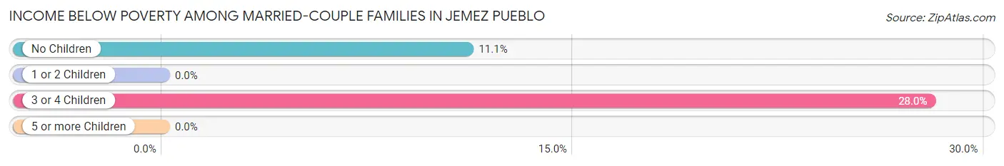 Income Below Poverty Among Married-Couple Families in Jemez Pueblo