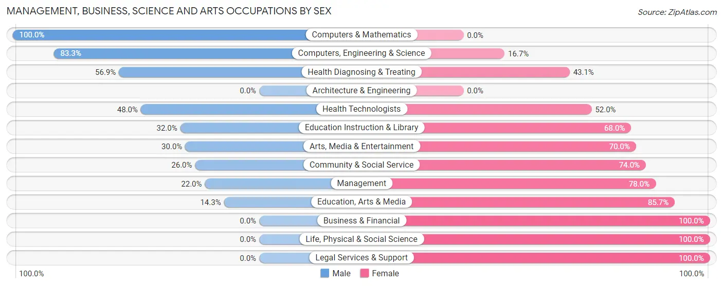 Management, Business, Science and Arts Occupations by Sex in Jemez Pueblo
