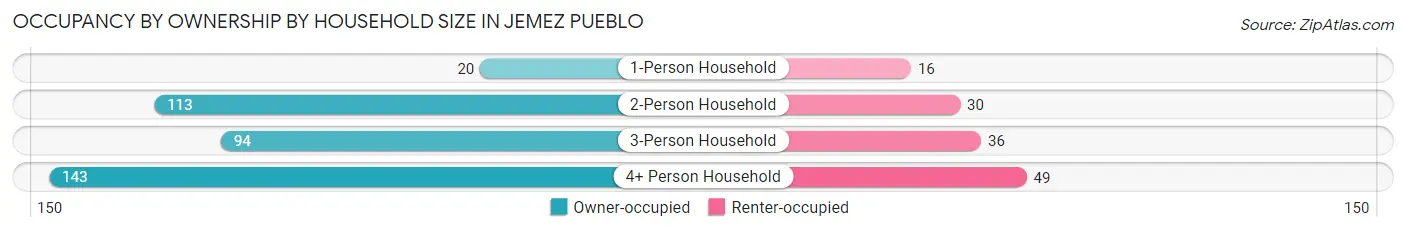 Occupancy by Ownership by Household Size in Jemez Pueblo