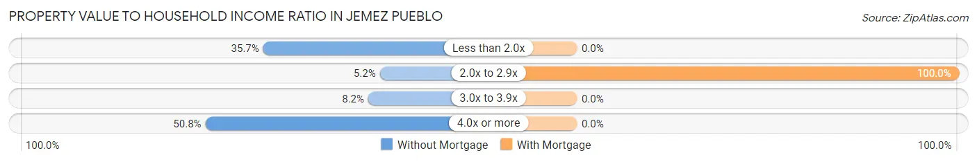 Property Value to Household Income Ratio in Jemez Pueblo