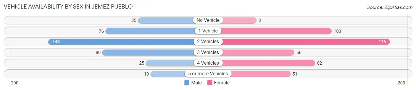 Vehicle Availability by Sex in Jemez Pueblo