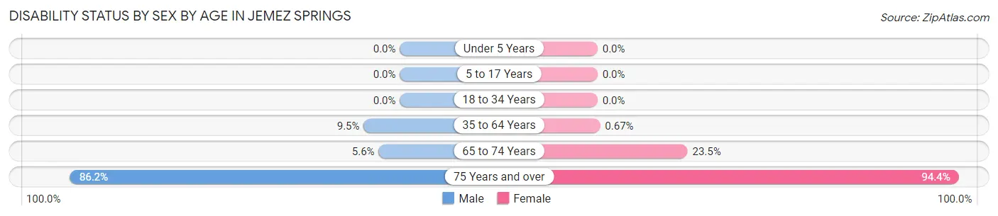 Disability Status by Sex by Age in Jemez Springs