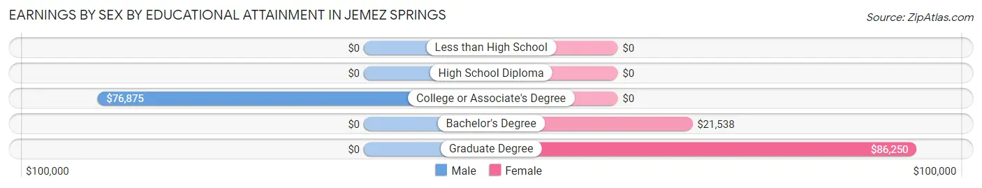 Earnings by Sex by Educational Attainment in Jemez Springs