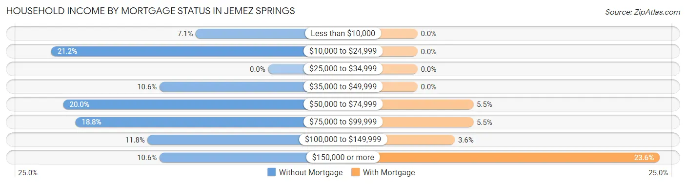 Household Income by Mortgage Status in Jemez Springs