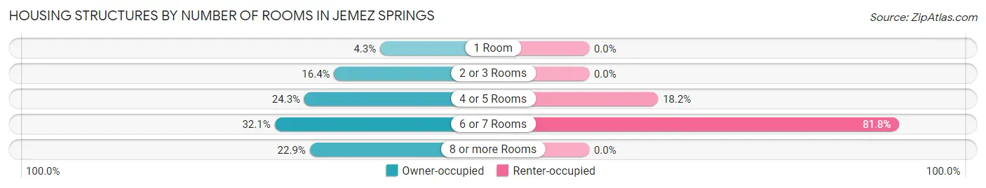 Housing Structures by Number of Rooms in Jemez Springs