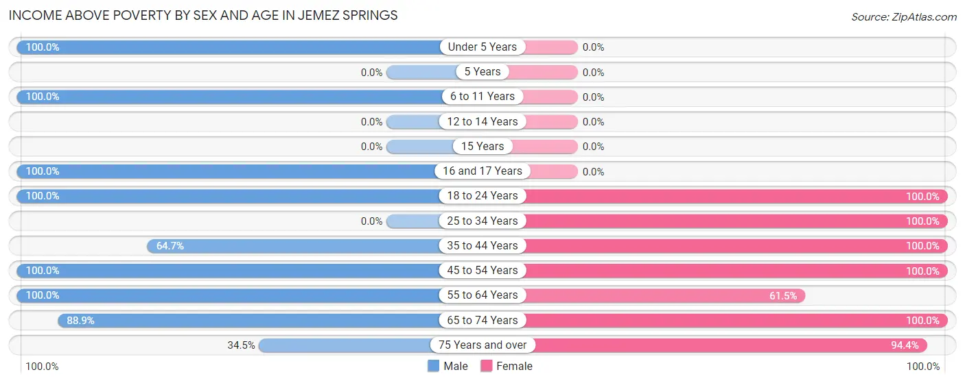 Income Above Poverty by Sex and Age in Jemez Springs