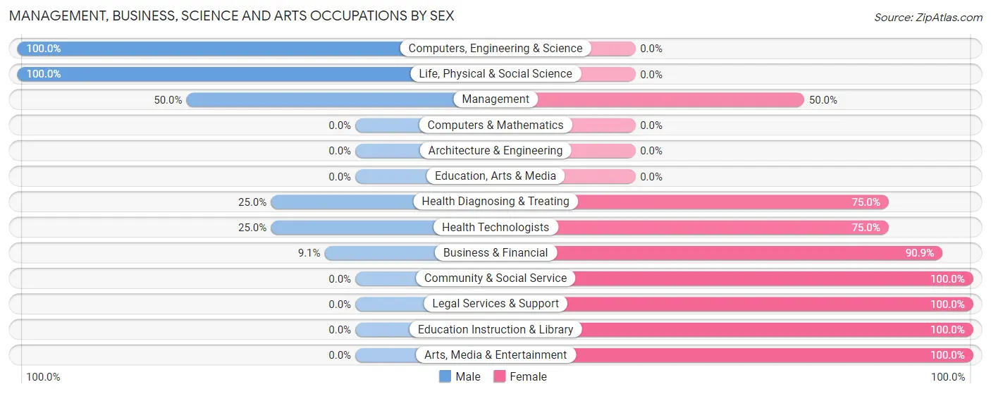 Management, Business, Science and Arts Occupations by Sex in Jemez Springs