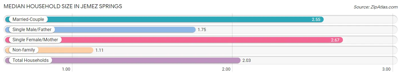 Median Household Size in Jemez Springs