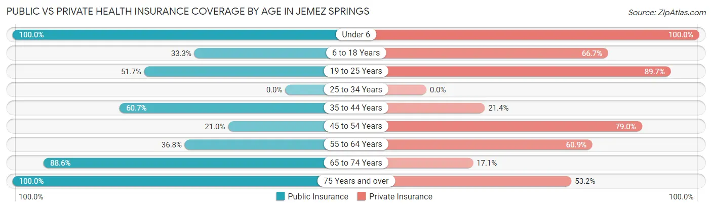 Public vs Private Health Insurance Coverage by Age in Jemez Springs