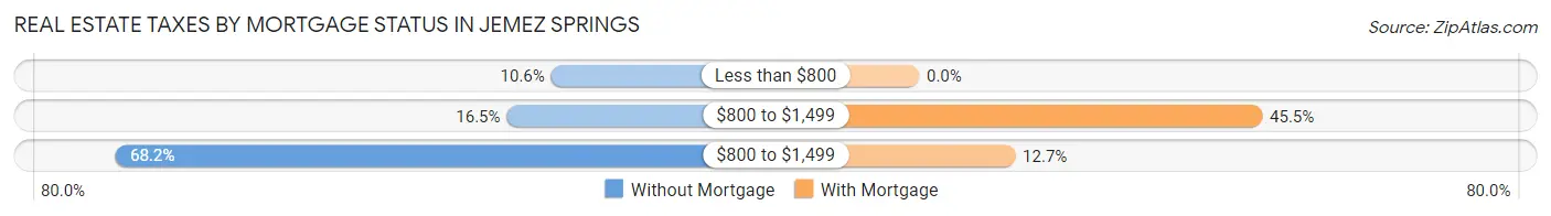Real Estate Taxes by Mortgage Status in Jemez Springs