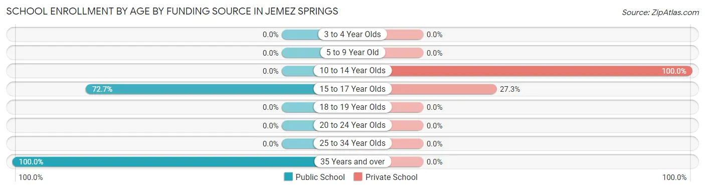 School Enrollment by Age by Funding Source in Jemez Springs