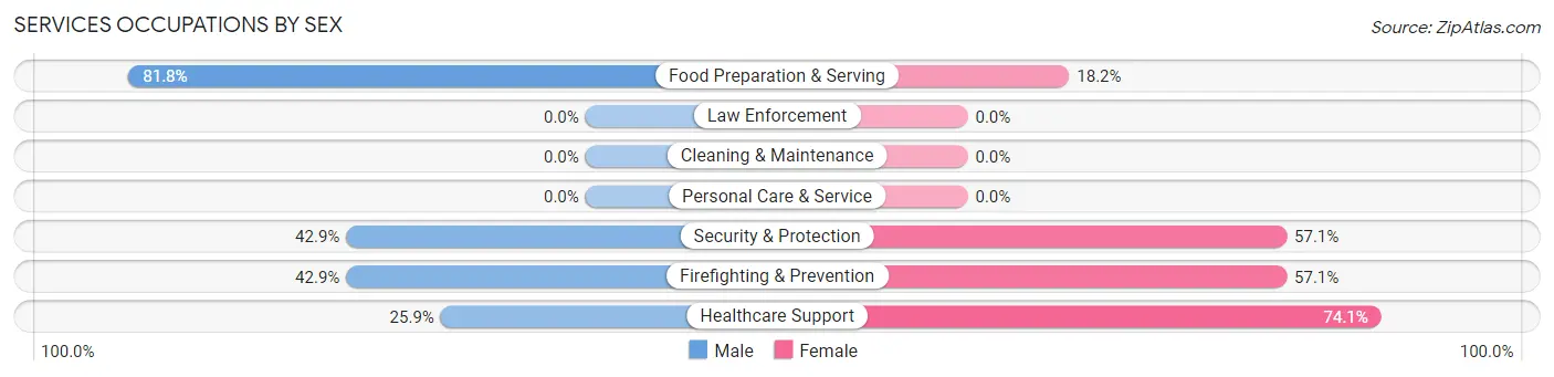 Services Occupations by Sex in Jemez Springs