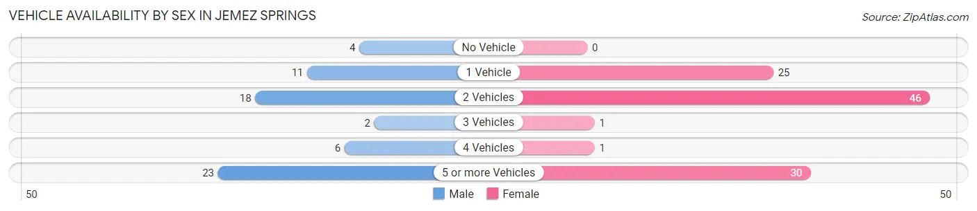 Vehicle Availability by Sex in Jemez Springs