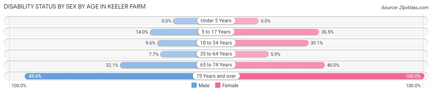 Disability Status by Sex by Age in Keeler Farm