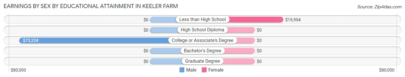 Earnings by Sex by Educational Attainment in Keeler Farm