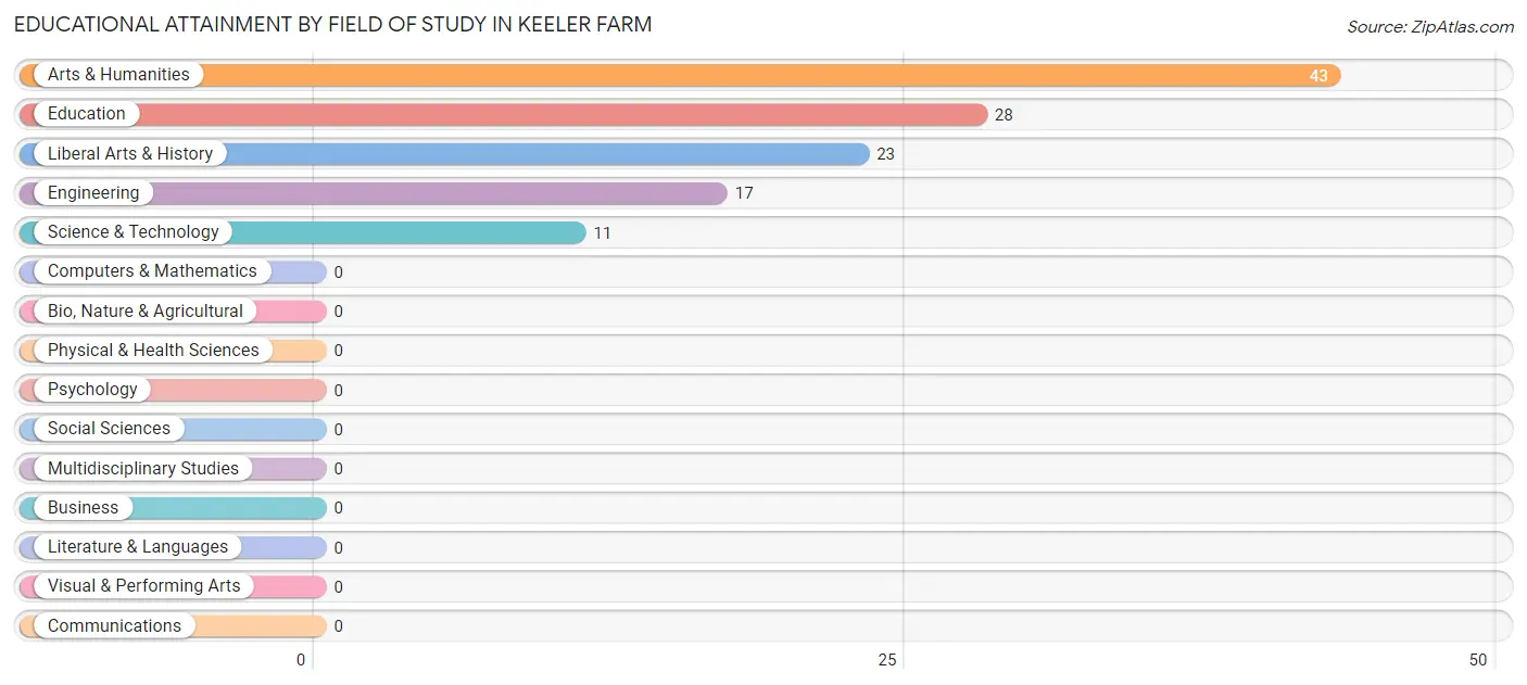 Educational Attainment by Field of Study in Keeler Farm