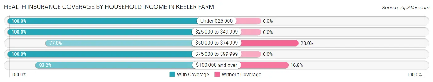 Health Insurance Coverage by Household Income in Keeler Farm